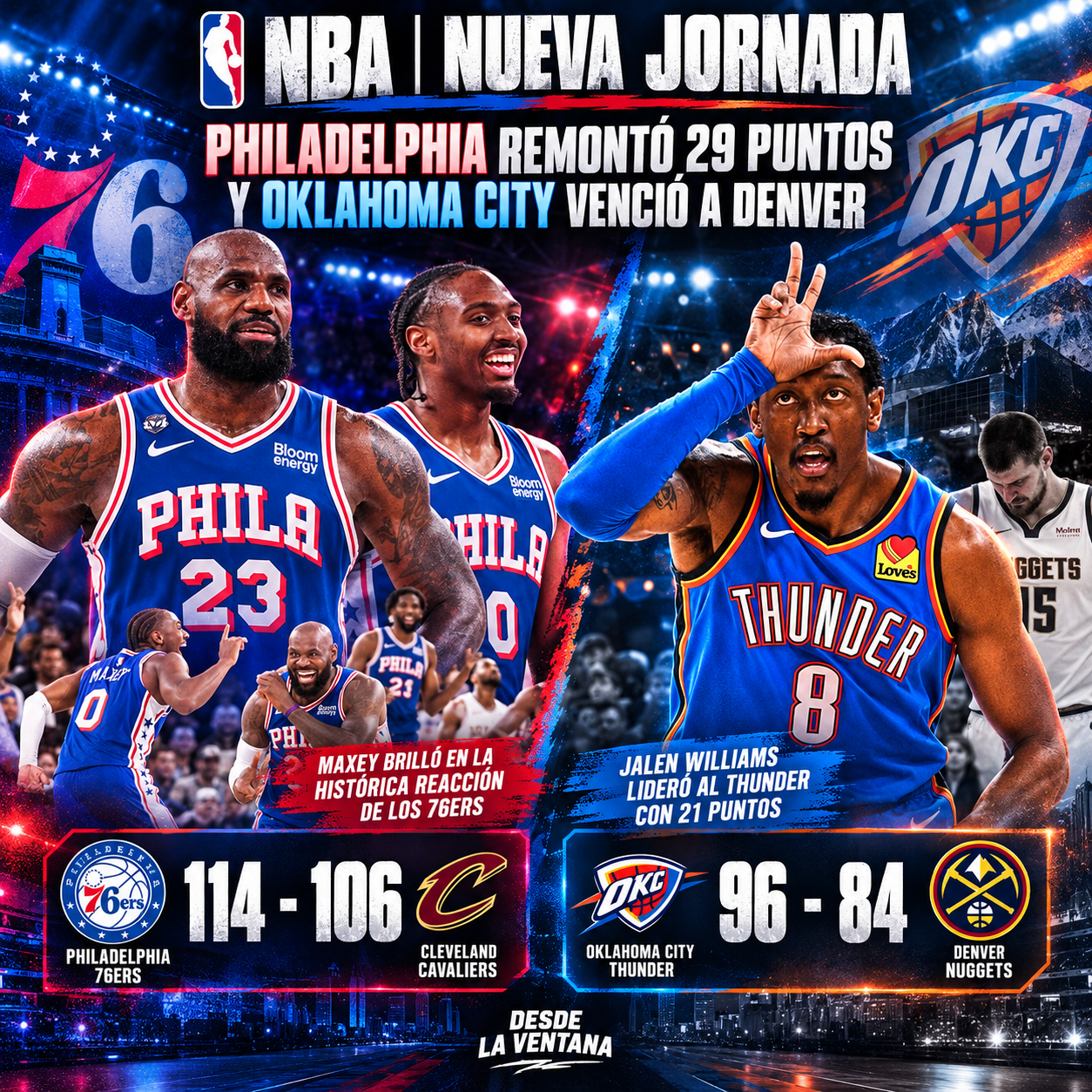 NBA: Philadelphia logró una remontada histórica y Oklahoma ganó