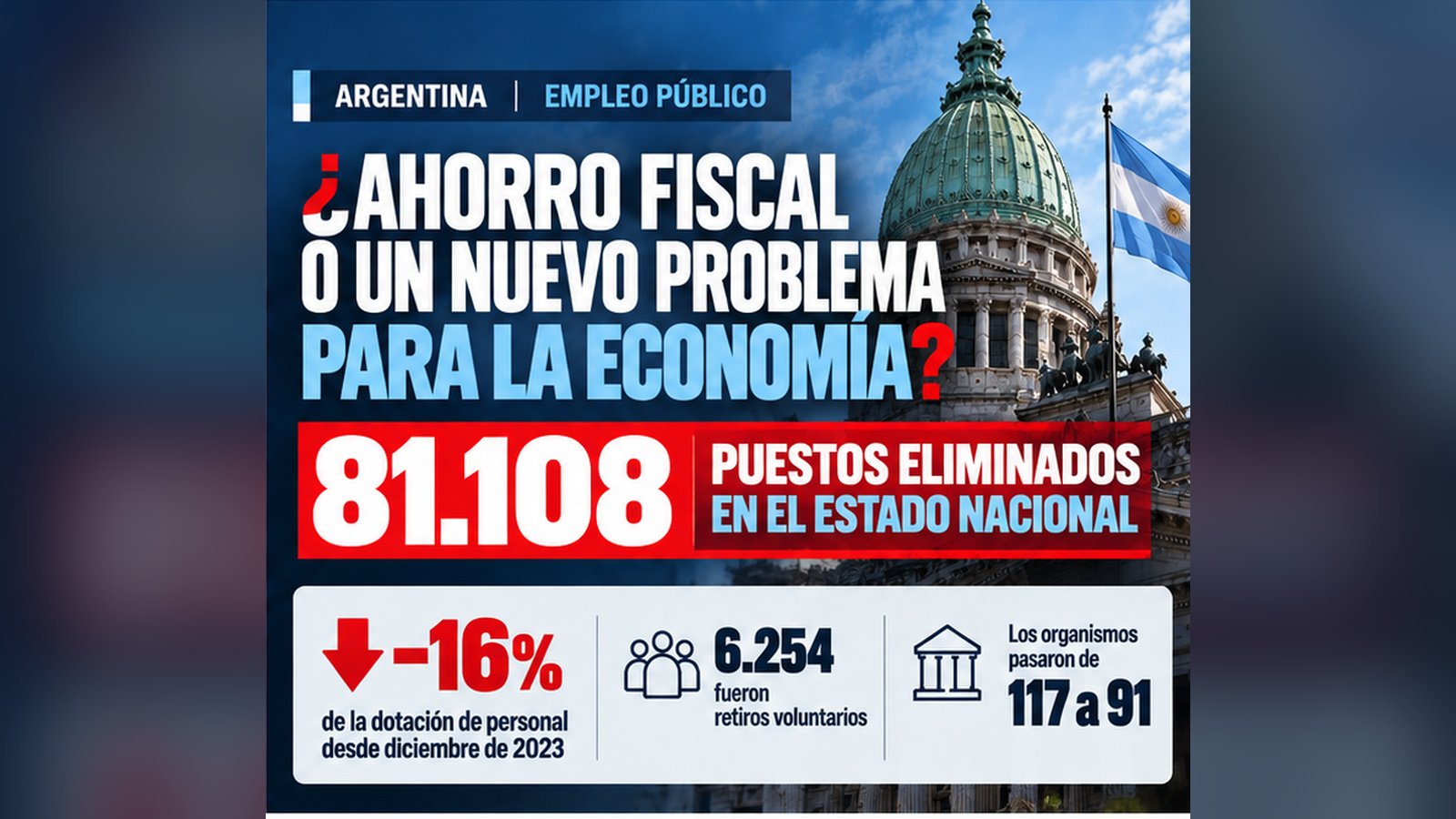 El Gobierno redujo 81.108 puestos públicos. Analizamos el ahorro fiscal, el impacto en el empleo privado, el consumo y los servicios.